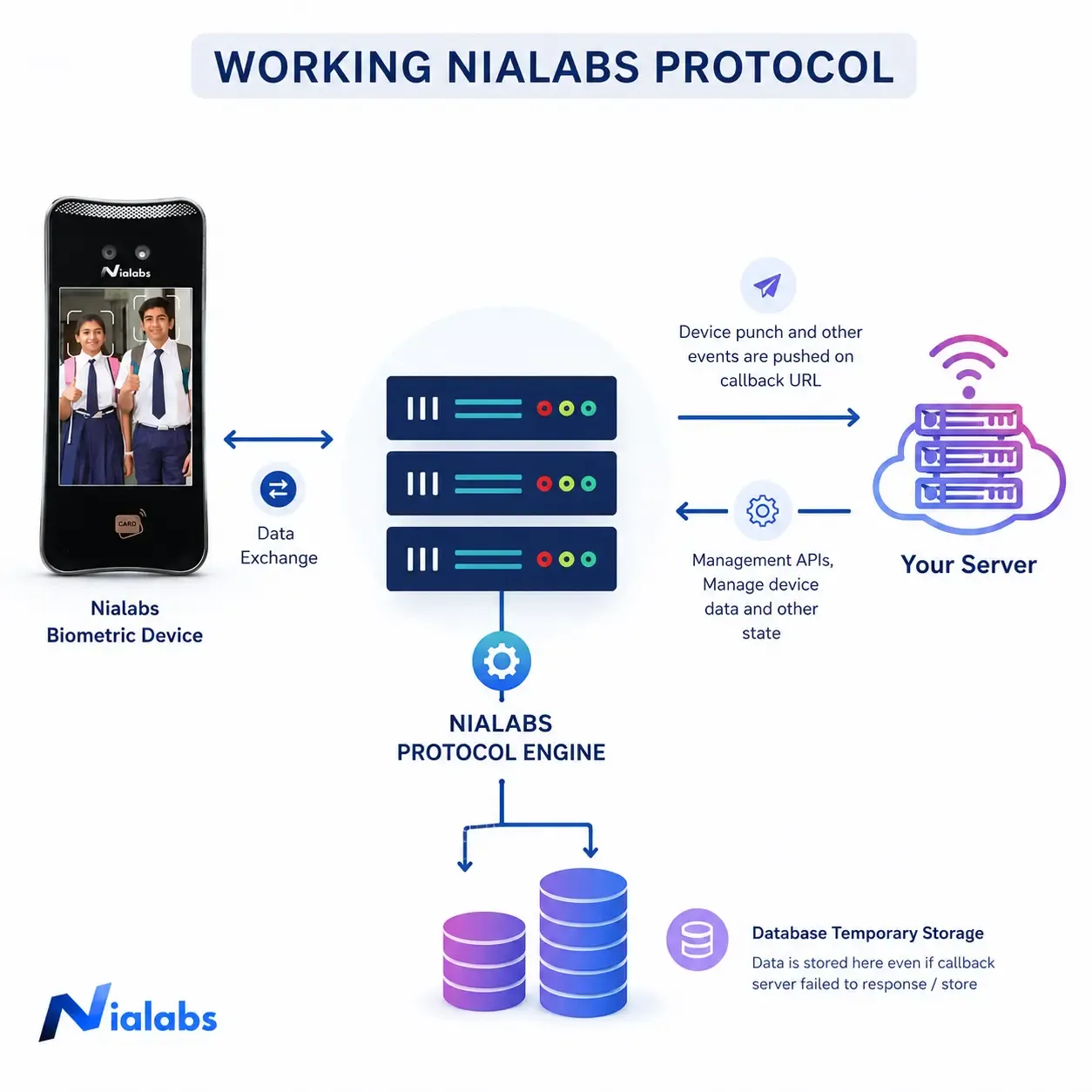 Protocol